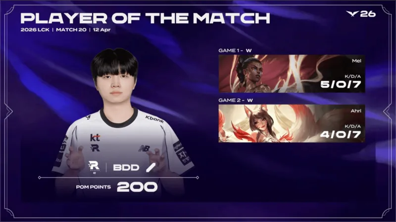 Bdd整个系列赛发挥出色，斩获KT对阵BRO系列赛POM